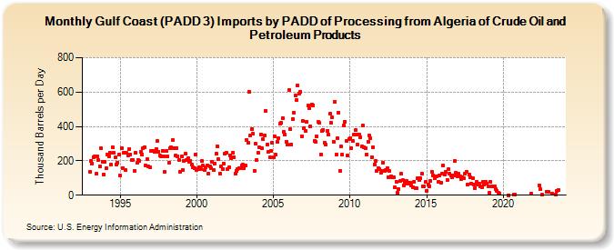 Gulf Coast (PADD 3) Imports by PADD of Processing from Algeria of Crude Oil and Petroleum Products (Thousand Barrels per Day)