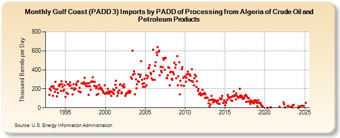 Gulf Coast (PADD 3) Imports by PADD of Processing from Algeria of Crude Oil and Petroleum Products (Thousand Barrels per Day)