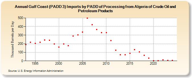 Gulf Coast (PADD 3) Imports by PADD of Processing from Algeria of Crude Oil and Petroleum Products (Thousand Barrels per Day)