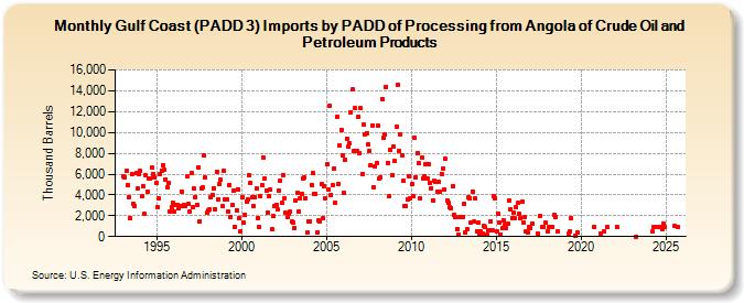 Gulf Coast (PADD 3) Imports by PADD of Processing from Angola of Crude Oil and Petroleum Products (Thousand Barrels)