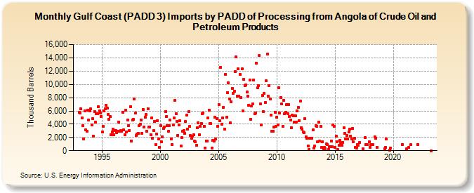 Gulf Coast (PADD 3) Imports by PADD of Processing from Angola of Crude Oil and Petroleum Products (Thousand Barrels)