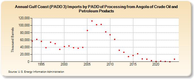 Gulf Coast (PADD 3) Imports by PADD of Processing from Angola of Crude Oil and Petroleum Products (Thousand Barrels)