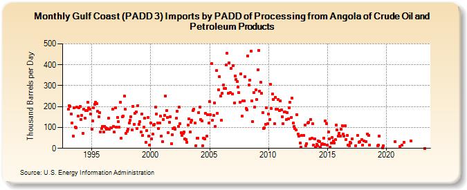 Gulf Coast (PADD 3) Imports by PADD of Processing from Angola of Crude Oil and Petroleum Products (Thousand Barrels per Day)