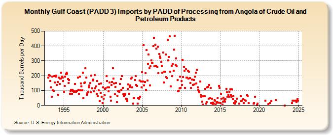 Gulf Coast (PADD 3) Imports by PADD of Processing from Angola of Crude Oil and Petroleum Products (Thousand Barrels per Day)