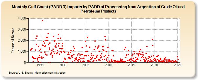 Gulf Coast (PADD 3) Imports by PADD of Processing from Argentina of Crude Oil and Petroleum Products (Thousand Barrels)