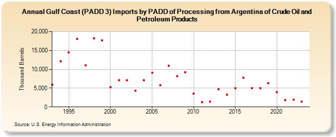 Gulf Coast (PADD 3) Imports by PADD of Processing from Argentina of Crude Oil and Petroleum Products (Thousand Barrels)