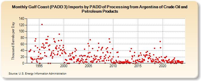 Gulf Coast (PADD 3) Imports by PADD of Processing from Argentina of Crude Oil and Petroleum Products (Thousand Barrels per Day)