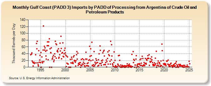 Gulf Coast (PADD 3) Imports by PADD of Processing from Argentina of Crude Oil and Petroleum Products (Thousand Barrels per Day)