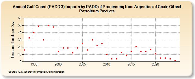 Gulf Coast (PADD 3) Imports by PADD of Processing from Argentina of Crude Oil and Petroleum Products (Thousand Barrels per Day)