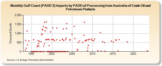 Gulf Coast (PADD 3) Imports by PADD of Processing from Australia of Crude Oil and Petroleum Products (Thousand Barrels)