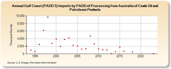 Gulf Coast (PADD 3) Imports by PADD of Processing from Australia of Crude Oil and Petroleum Products (Thousand Barrels)