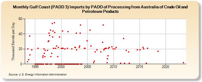 Gulf Coast (PADD 3) Imports by PADD of Processing from Australia of Crude Oil and Petroleum Products (Thousand Barrels per Day)