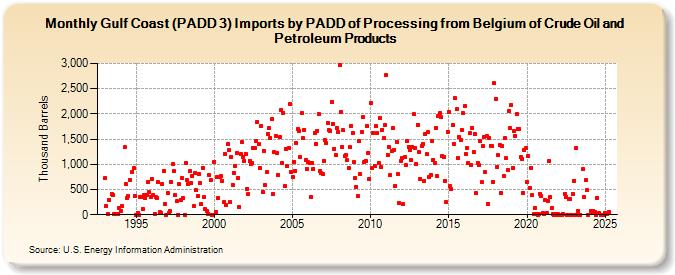 Gulf Coast (PADD 3) Imports by PADD of Processing from Belgium of Crude Oil and Petroleum Products (Thousand Barrels)