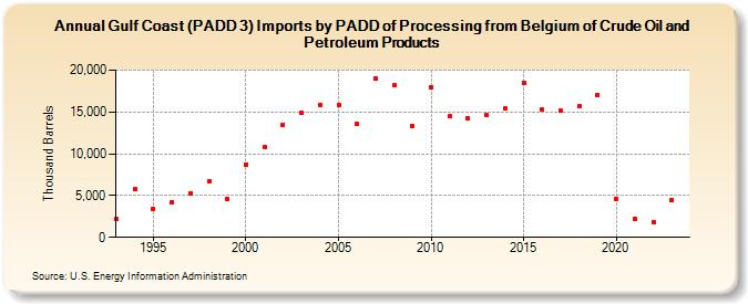 Gulf Coast (PADD 3) Imports by PADD of Processing from Belgium of Crude Oil and Petroleum Products (Thousand Barrels)