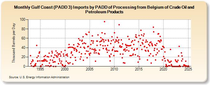 Gulf Coast (PADD 3) Imports by PADD of Processing from Belgium of Crude Oil and Petroleum Products (Thousand Barrels per Day)