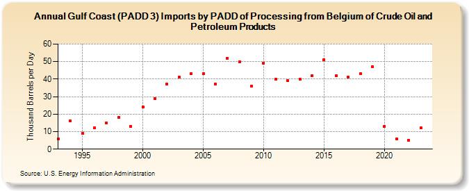 Gulf Coast (PADD 3) Imports by PADD of Processing from Belgium of Crude Oil and Petroleum Products (Thousand Barrels per Day)