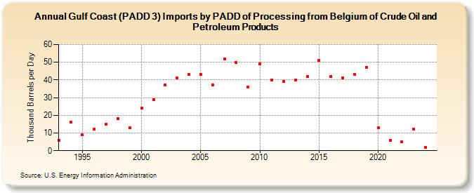 Gulf Coast (PADD 3) Imports by PADD of Processing from Belgium of Crude Oil and Petroleum Products (Thousand Barrels per Day)