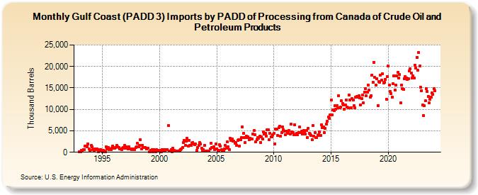 Gulf Coast (PADD 3) Imports by PADD of Processing from Canada of Crude Oil and Petroleum Products (Thousand Barrels)
