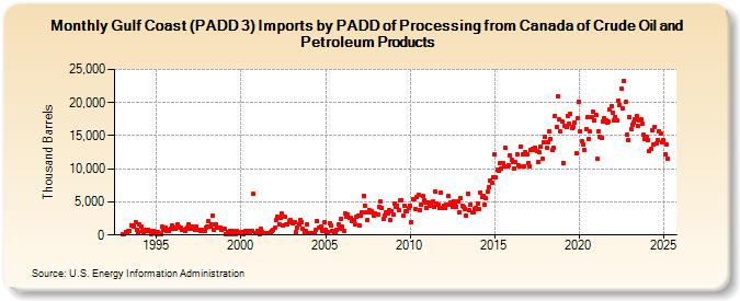 Gulf Coast (PADD 3) Imports by PADD of Processing from Canada of Crude Oil and Petroleum Products (Thousand Barrels)