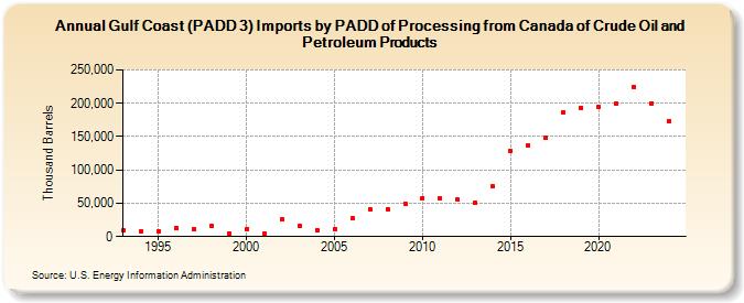 Gulf Coast (PADD 3) Imports by PADD of Processing from Canada of Crude Oil and Petroleum Products (Thousand Barrels)