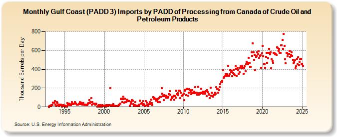 Gulf Coast (PADD 3) Imports by PADD of Processing from Canada of Crude Oil and Petroleum Products (Thousand Barrels per Day)