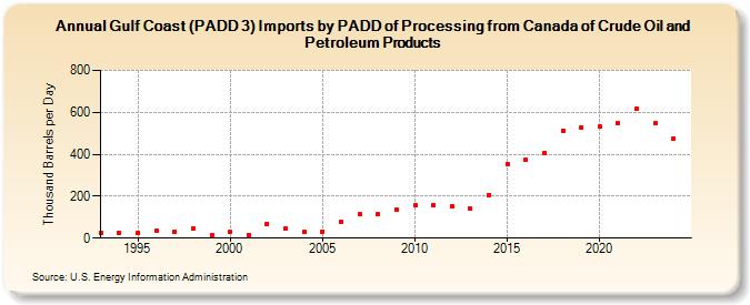 Gulf Coast (PADD 3) Imports by PADD of Processing from Canada of Crude Oil and Petroleum Products (Thousand Barrels per Day)