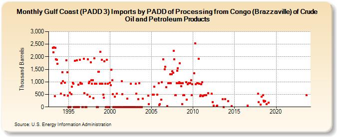 Gulf Coast (PADD 3) Imports by PADD of Processing from Congo (Brazzaville) of Crude Oil and Petroleum Products (Thousand Barrels)