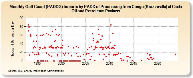 Gulf Coast (PADD 3) Imports by PADD of Processing from Congo (Brazzaville) of Crude Oil and Petroleum Products (Thousand Barrels per Day)