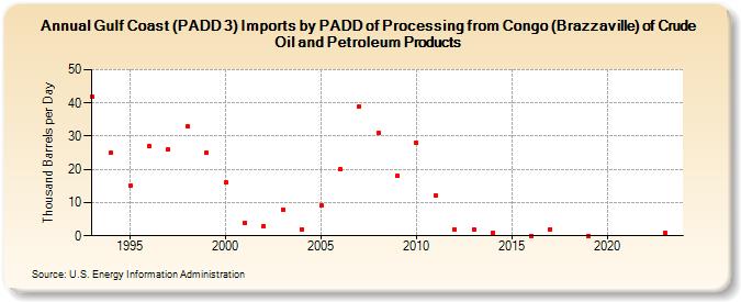 Gulf Coast (PADD 3) Imports by PADD of Processing from Congo (Brazzaville) of Crude Oil and Petroleum Products (Thousand Barrels per Day)