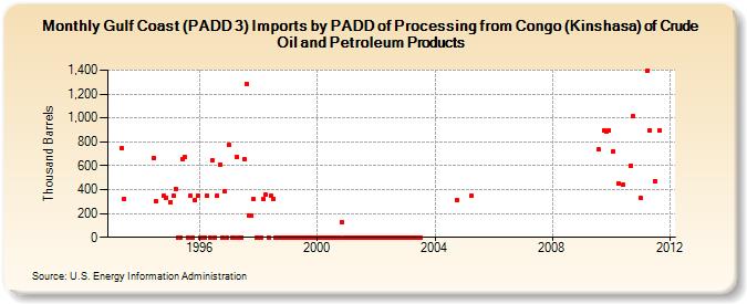 Gulf Coast (PADD 3) Imports by PADD of Processing from Congo (Kinshasa) of Crude Oil and Petroleum Products (Thousand Barrels)