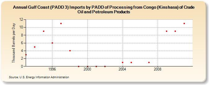 Gulf Coast (PADD 3) Imports by PADD of Processing from Congo (Kinshasa) of Crude Oil and Petroleum Products (Thousand Barrels per Day)