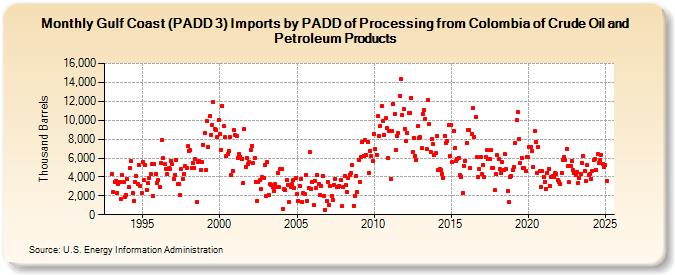 Gulf Coast (PADD 3) Imports by PADD of Processing from Colombia of Crude Oil and Petroleum Products (Thousand Barrels)