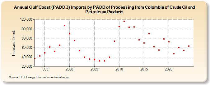 Gulf Coast (PADD 3) Imports by PADD of Processing from Colombia of Crude Oil and Petroleum Products (Thousand Barrels)