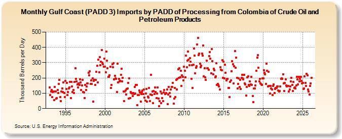 Gulf Coast (PADD 3) Imports by PADD of Processing from Colombia of Crude Oil and Petroleum Products (Thousand Barrels per Day)