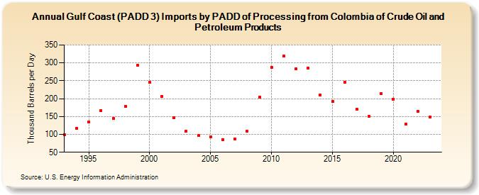 Gulf Coast (PADD 3) Imports by PADD of Processing from Colombia of Crude Oil and Petroleum Products (Thousand Barrels per Day)