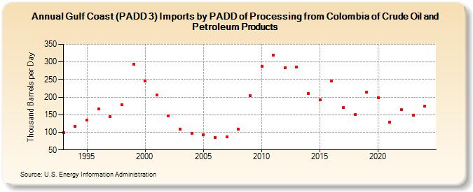 Gulf Coast (PADD 3) Imports by PADD of Processing from Colombia of Crude Oil and Petroleum Products (Thousand Barrels per Day)