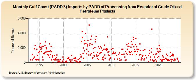 Gulf Coast (PADD 3) Imports by PADD of Processing from Ecuador of Crude Oil and Petroleum Products (Thousand Barrels)