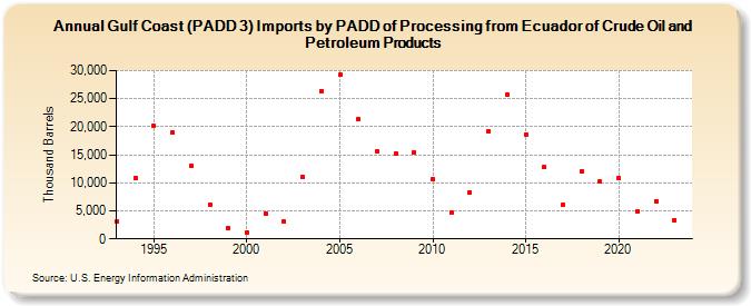 Gulf Coast (PADD 3) Imports by PADD of Processing from Ecuador of Crude Oil and Petroleum Products (Thousand Barrels)