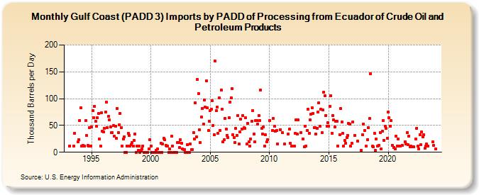 Gulf Coast (PADD 3) Imports by PADD of Processing from Ecuador of Crude Oil and Petroleum Products (Thousand Barrels per Day)