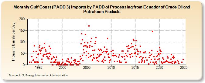 Gulf Coast (PADD 3) Imports by PADD of Processing from Ecuador of Crude Oil and Petroleum Products (Thousand Barrels per Day)