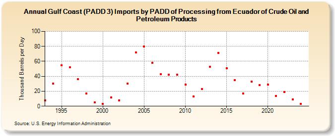 Gulf Coast (PADD 3) Imports by PADD of Processing from Ecuador of Crude Oil and Petroleum Products (Thousand Barrels per Day)