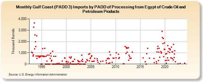 Gulf Coast (PADD 3) Imports by PADD of Processing from Egypt of Crude Oil and Petroleum Products (Thousand Barrels)