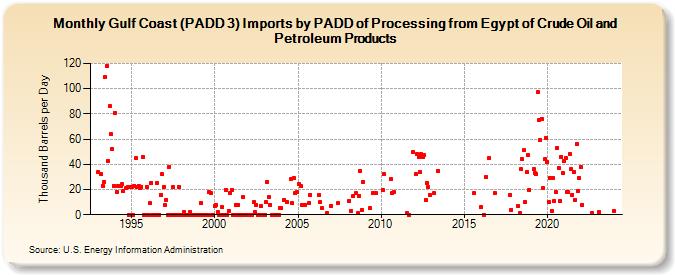 Gulf Coast (PADD 3) Imports by PADD of Processing from Egypt of Crude Oil and Petroleum Products (Thousand Barrels per Day)