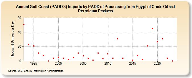 Gulf Coast (PADD 3) Imports by PADD of Processing from Egypt of Crude Oil and Petroleum Products (Thousand Barrels per Day)