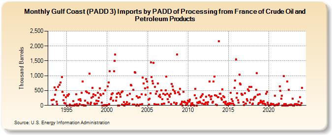 Gulf Coast (PADD 3) Imports by PADD of Processing from France of Crude Oil and Petroleum Products (Thousand Barrels)