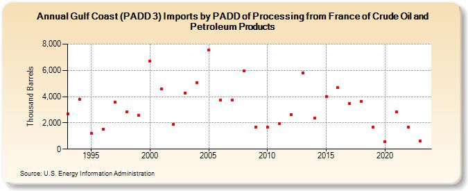 Gulf Coast (PADD 3) Imports by PADD of Processing from France of Crude Oil and Petroleum Products (Thousand Barrels)