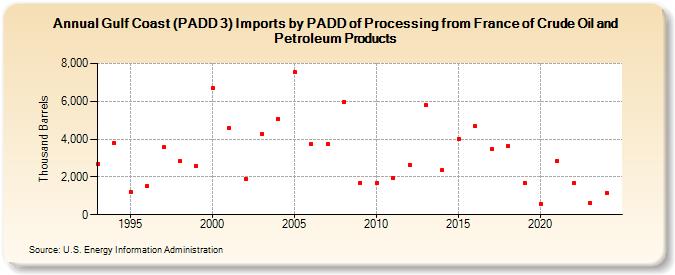 Gulf Coast (PADD 3) Imports by PADD of Processing from France of Crude Oil and Petroleum Products (Thousand Barrels)