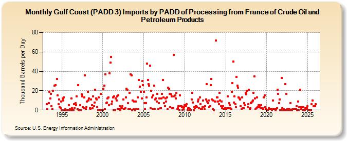 Gulf Coast (PADD 3) Imports by PADD of Processing from France of Crude Oil and Petroleum Products (Thousand Barrels per Day)