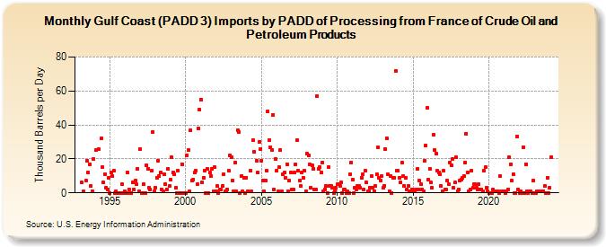 Gulf Coast (PADD 3) Imports by PADD of Processing from France of Crude Oil and Petroleum Products (Thousand Barrels per Day)