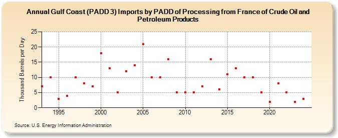 Gulf Coast (PADD 3) Imports by PADD of Processing from France of Crude Oil and Petroleum Products (Thousand Barrels per Day)